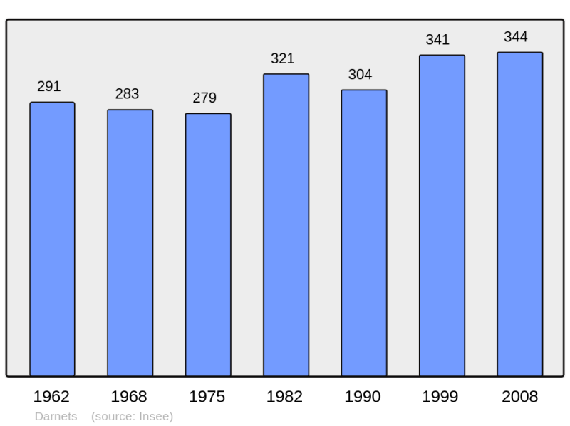 Soubor:Population - Municipality code 19070.png