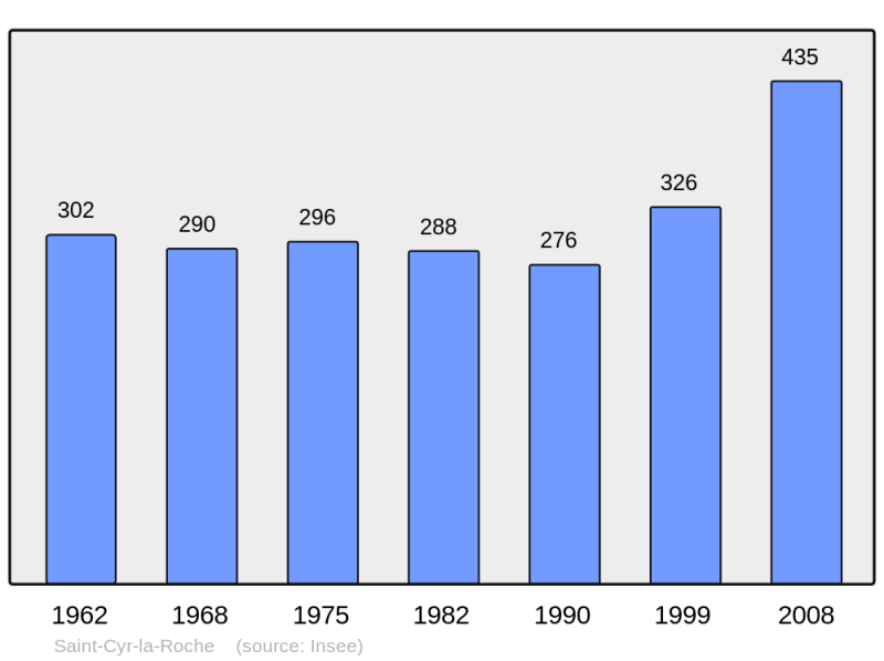 Soubor:Population - Municipality code 19196.png