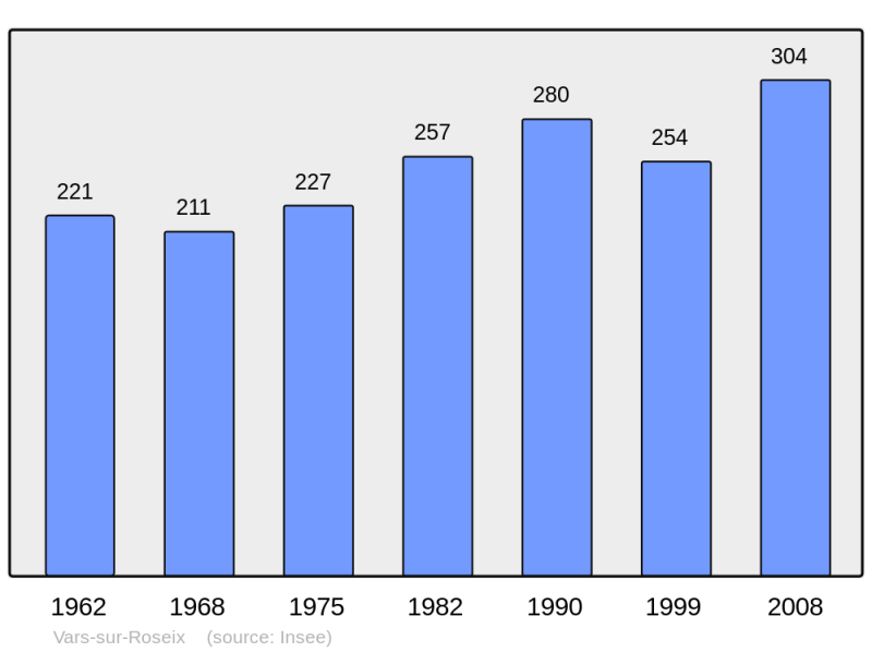 Soubor:Population - Municipality code 19279.png