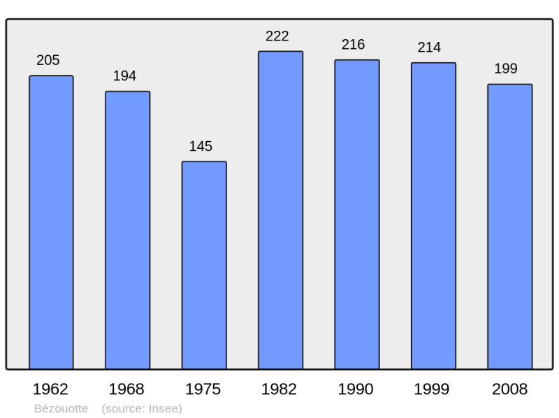 Soubor:Population - Municipality code 21072.png
