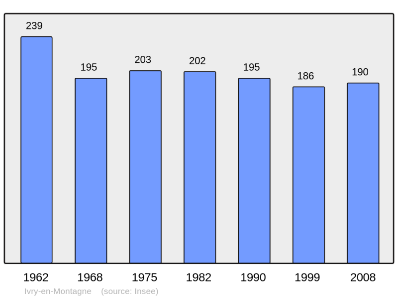 Soubor:Population - Municipality code 21318.png