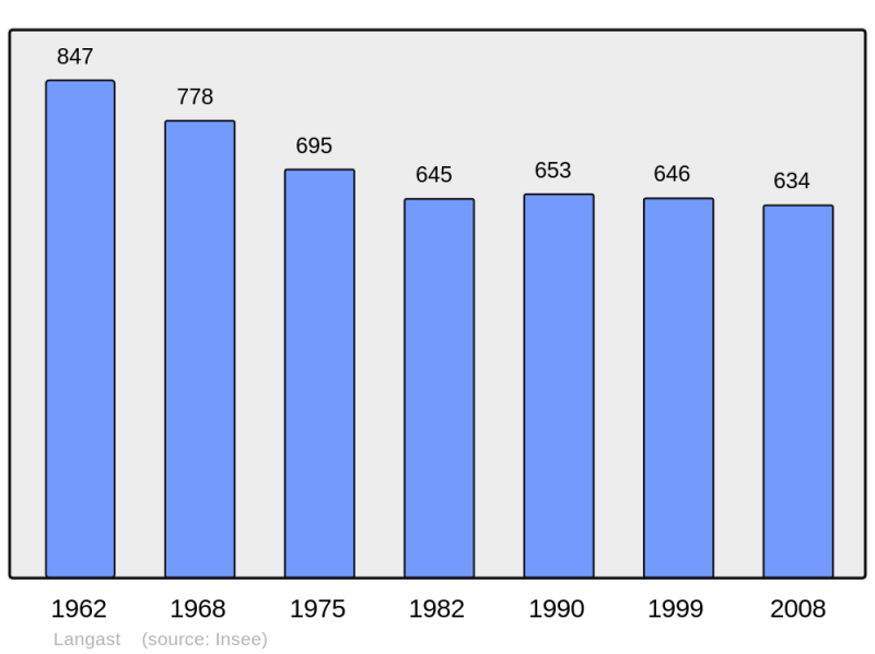 Soubor:Population - Municipality code 22100.png