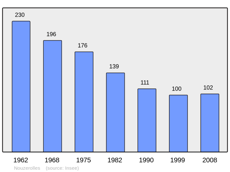 Soubor:Population - Municipality code 23147.png