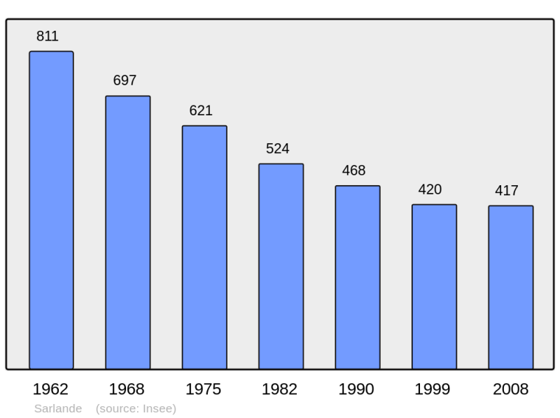 Soubor:Population - Municipality code 24519.png