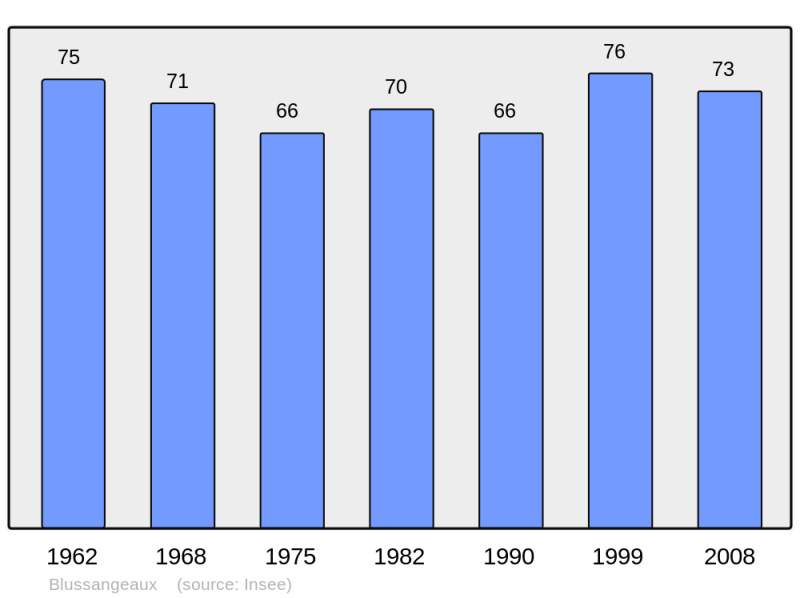Soubor:Population - Municipality code 25066.png