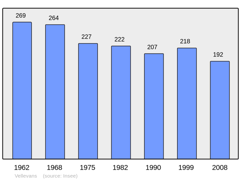 Soubor:Population - Municipality code 25597.png