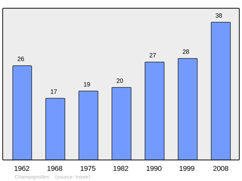 Soubor:Population - Municipality code 27143.png