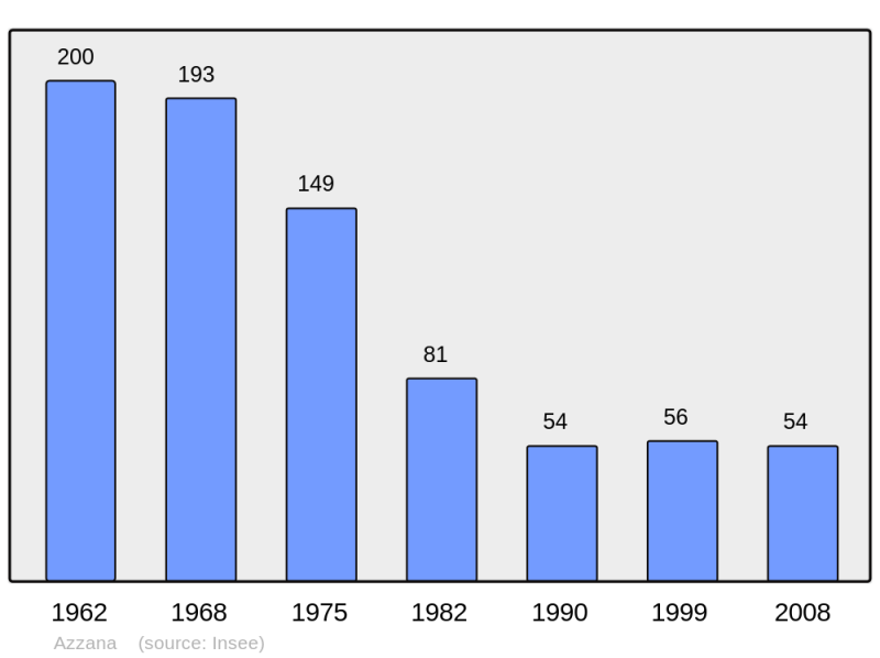 Soubor:Population - Municipality code 2A027.png