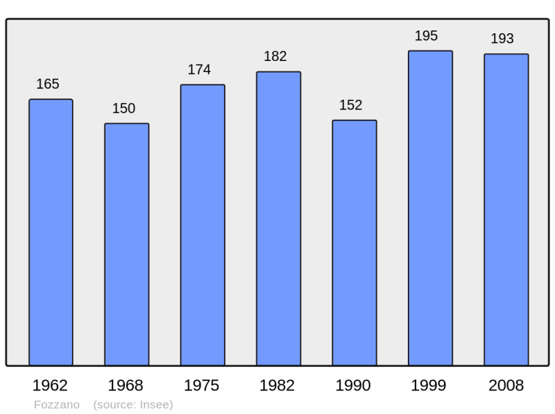 Soubor:Population - Municipality code 2A118.png
