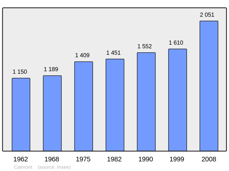Soubor:Population - Municipality code 31100.png