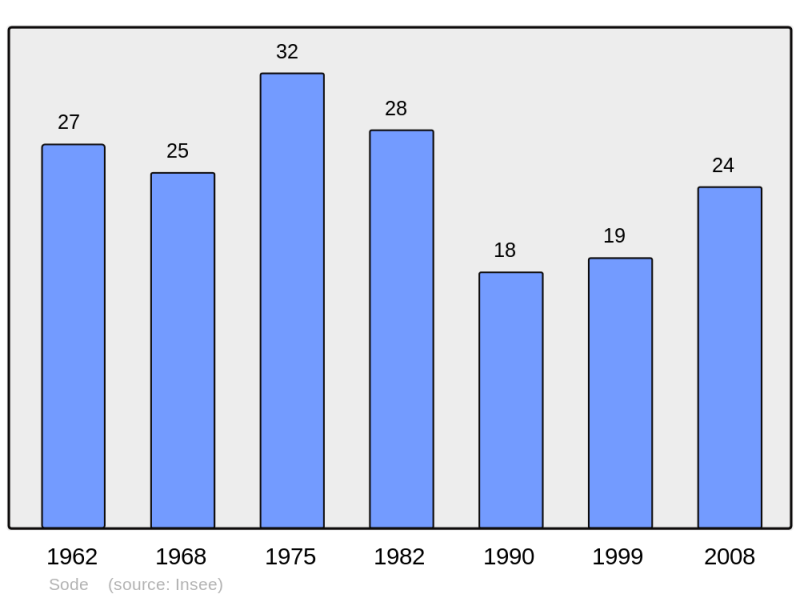 Soubor:Population - Municipality code 31549.png