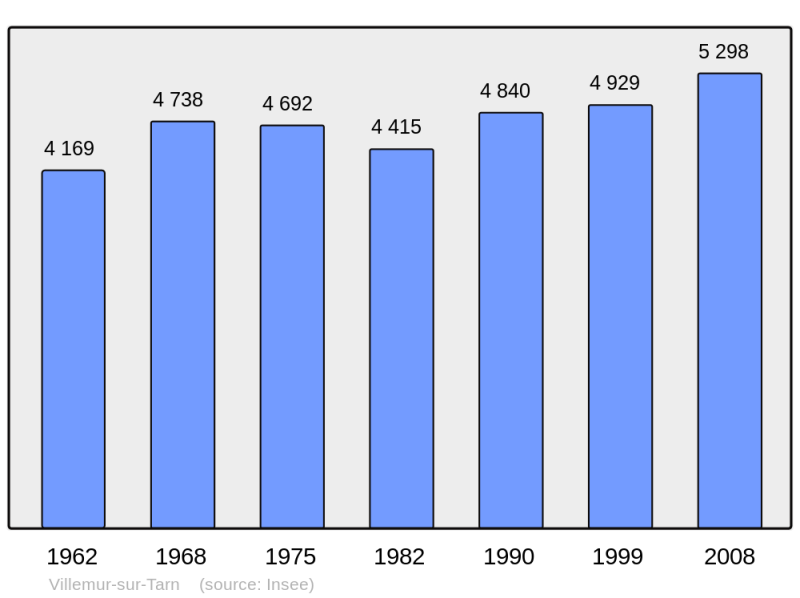 Soubor:Population - Municipality code 31584.png