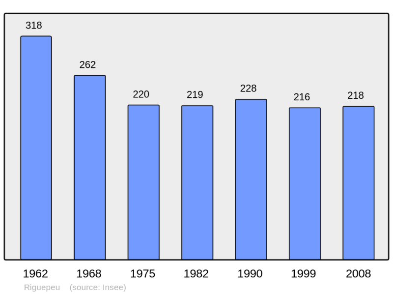 Soubor:Population - Municipality code 32343.png