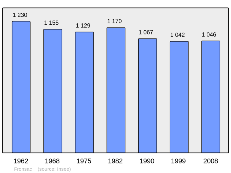 Soubor:Population - Municipality code 33174.png