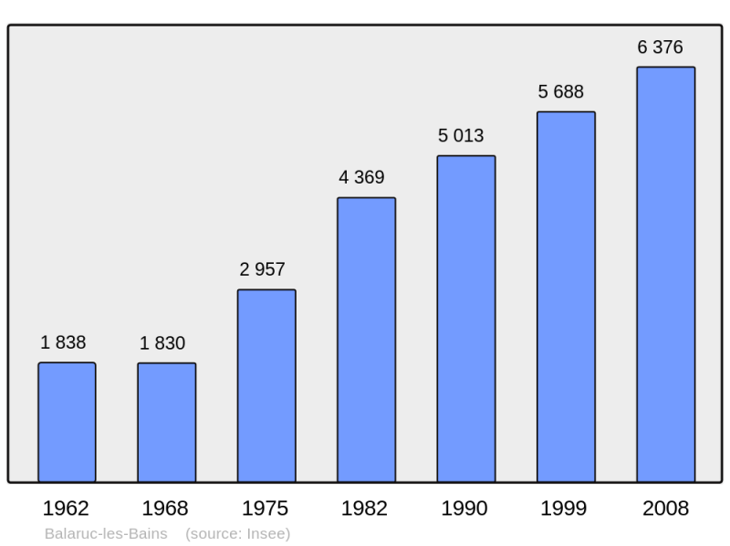 Soubor:Population - Municipality code 34023.png