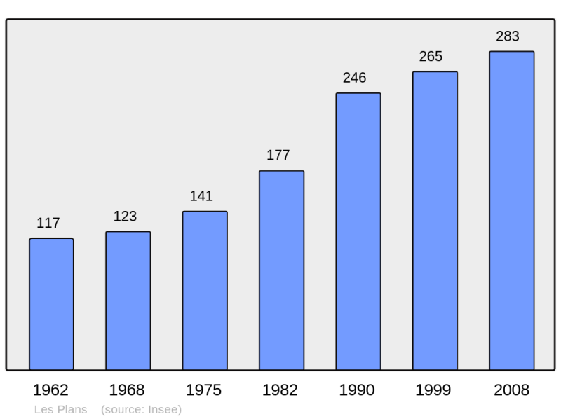 Soubor:Population - Municipality code 34205.png