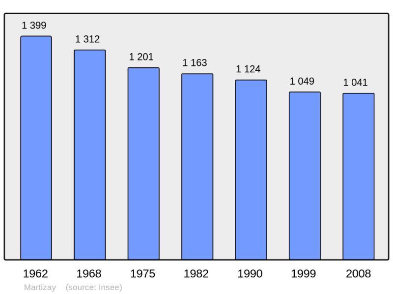 Soubor:Population - Municipality code 36113.png