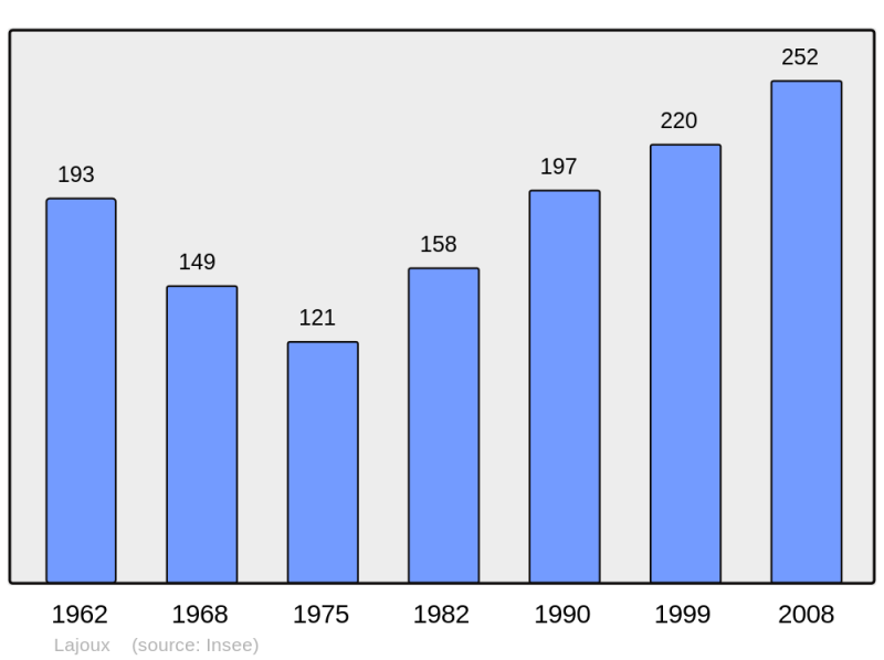 Soubor:Population - Municipality code 39274.png