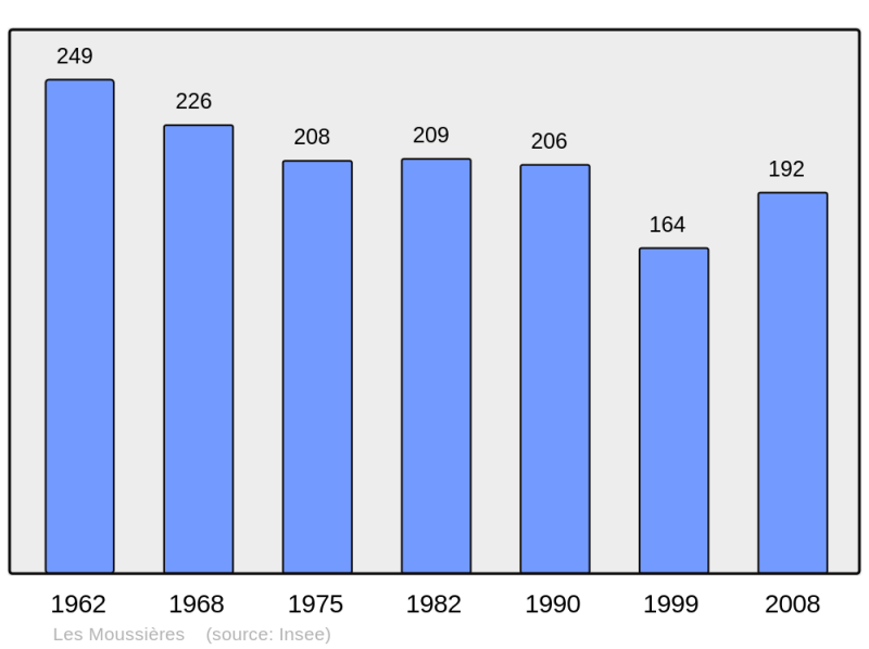 Soubor:Population - Municipality code 39373.png