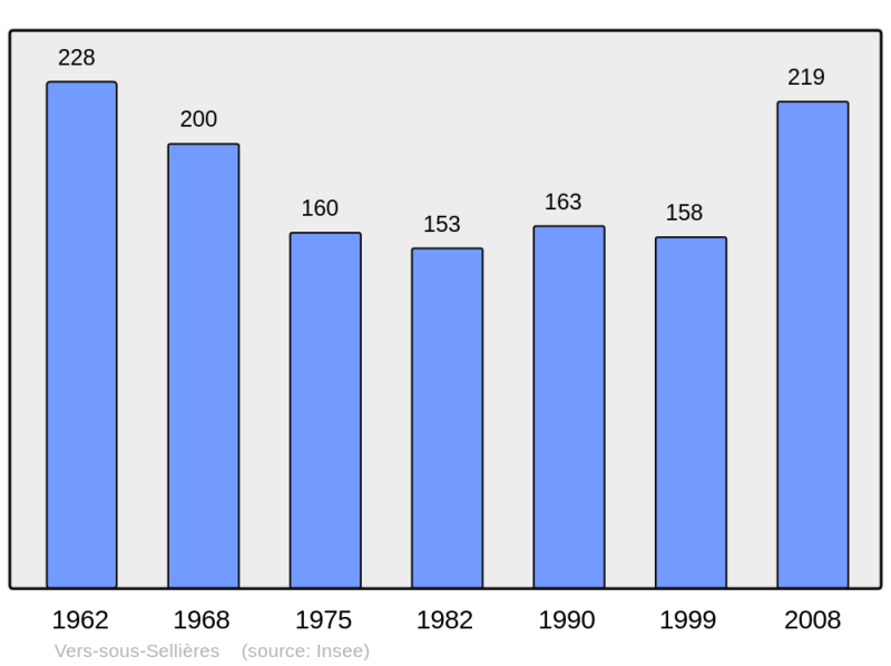 Soubor:Population - Municipality code 39555.png