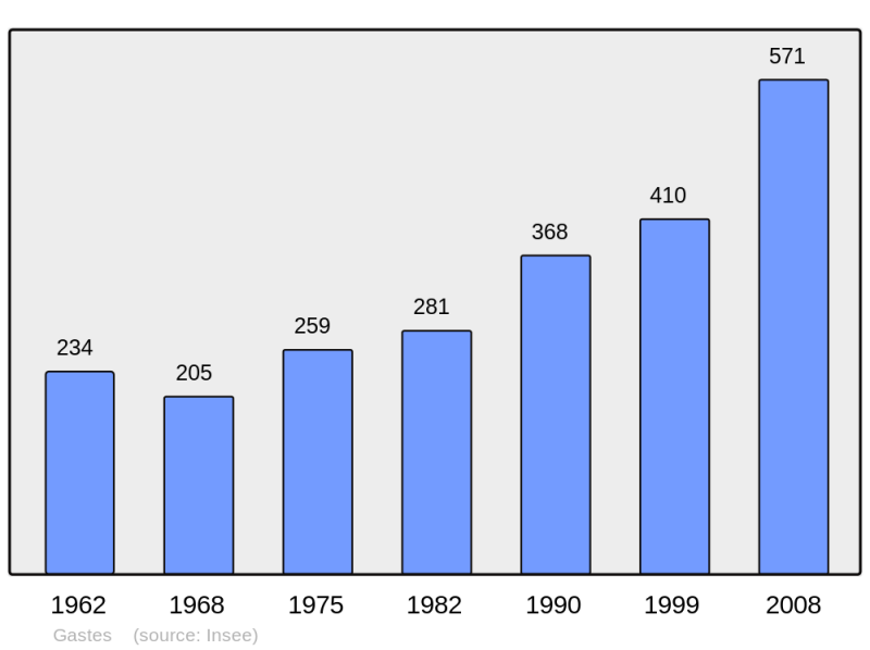 Soubor:Population - Municipality code 40108.png