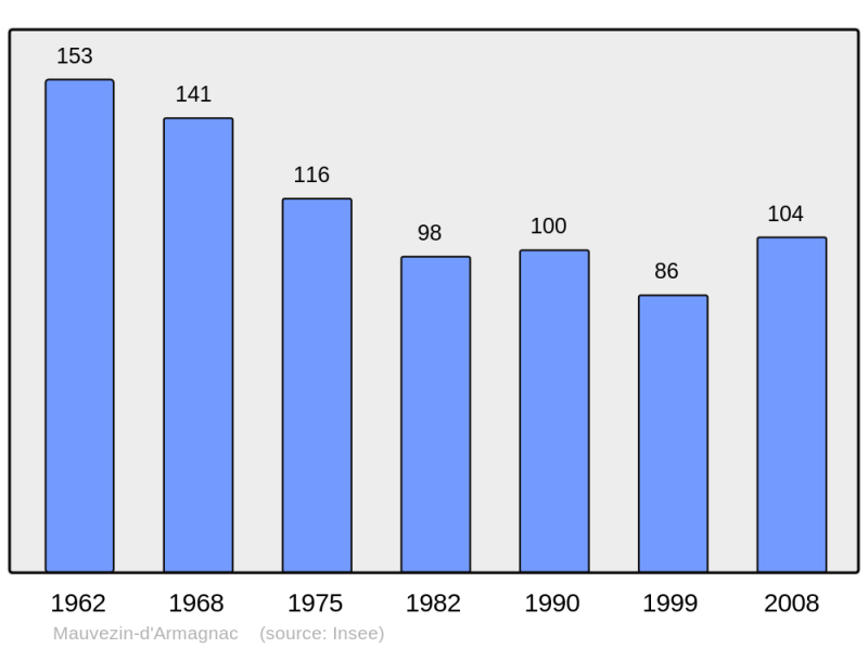 Soubor:Population - Municipality code 40176.png