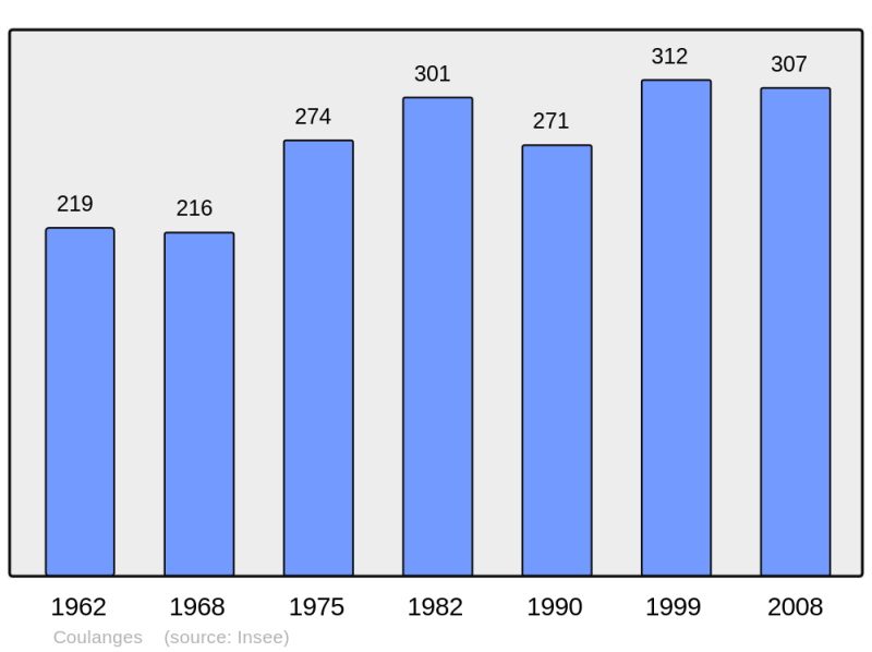 Soubor:Population - Municipality code 41064.png