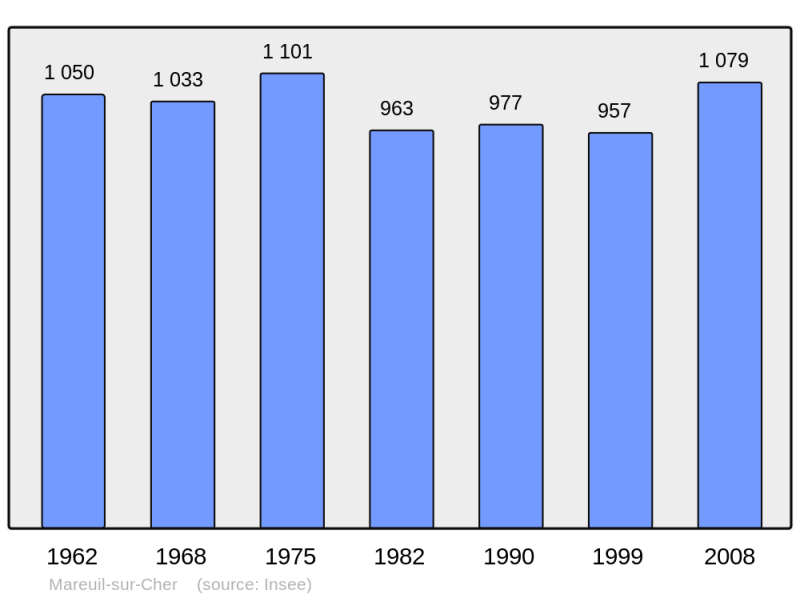 Soubor:Population - Municipality code 41126.png