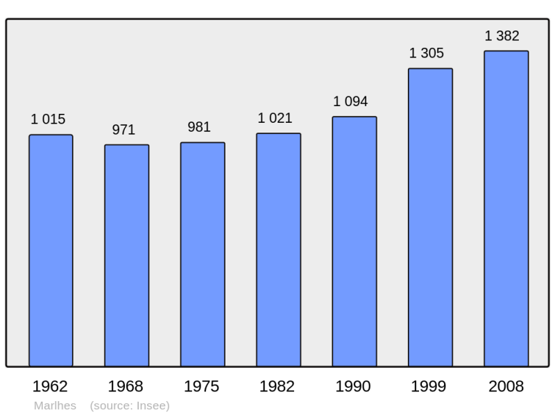 Soubor:Population - Municipality code 42139.png
