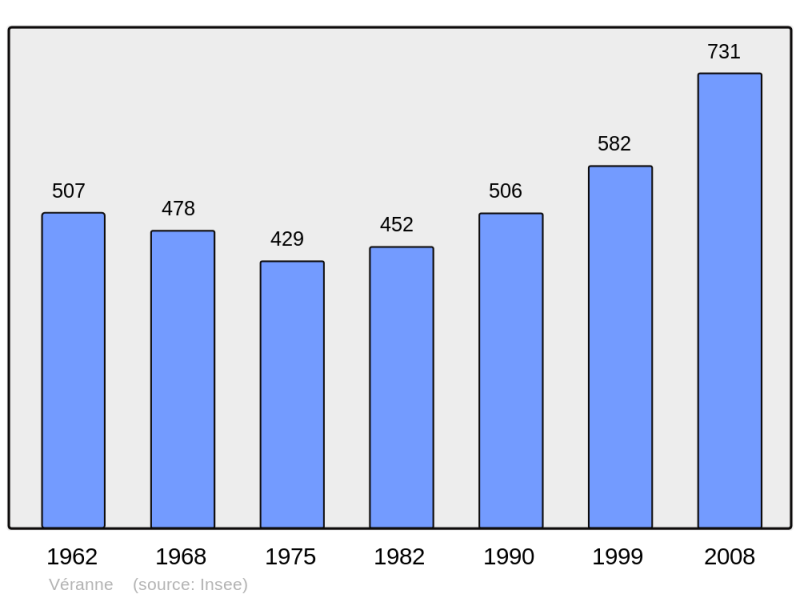 Soubor:Population - Municipality code 42326.png