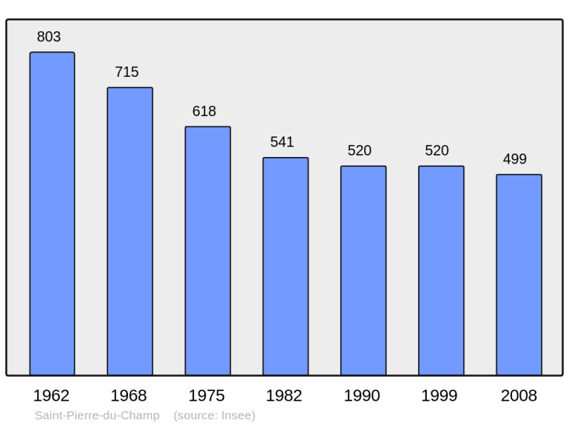 Soubor:Population - Municipality code 43217.png