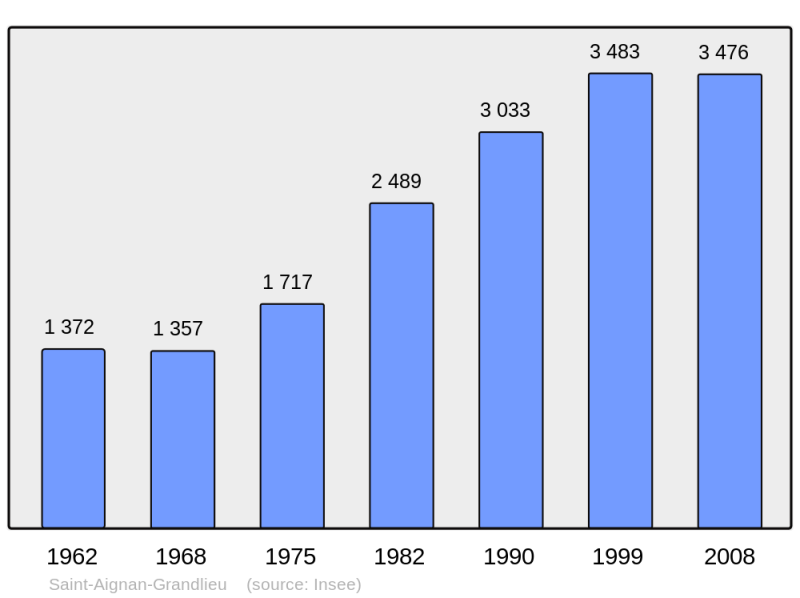 Soubor:Population - Municipality code 44150.png