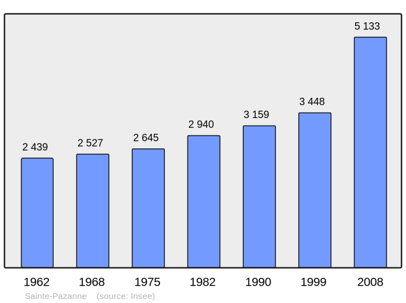 Soubor:Population - Municipality code 44186.png