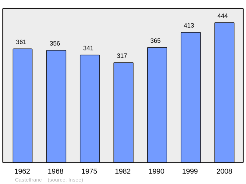 Soubor:Population - Municipality code 46062.png