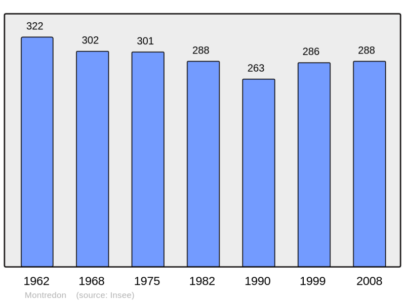 Soubor:Population - Municipality code 46207.png