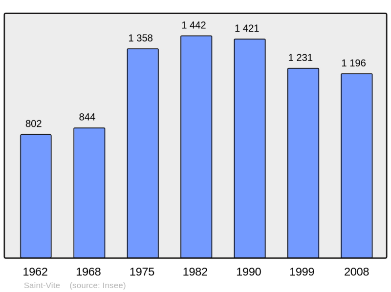 Soubor:Population - Municipality code 47283.png