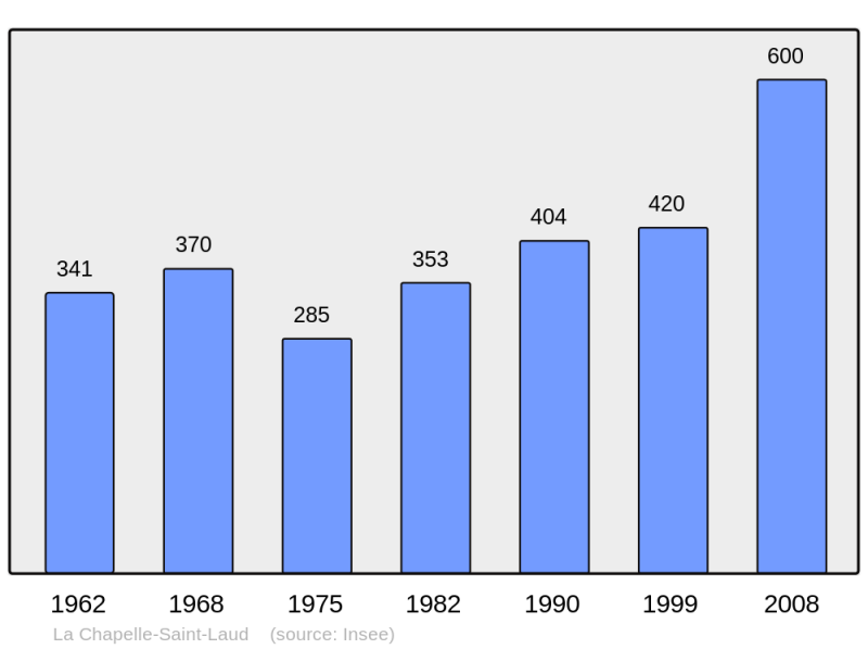 Soubor:Population - Municipality code 49076.png