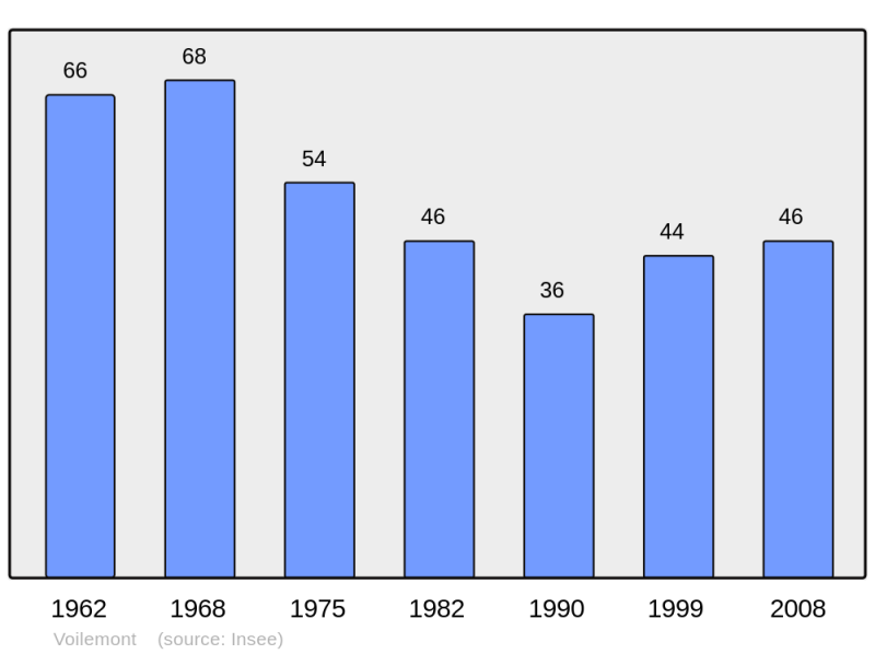 Soubor:Population - Municipality code 51650.png