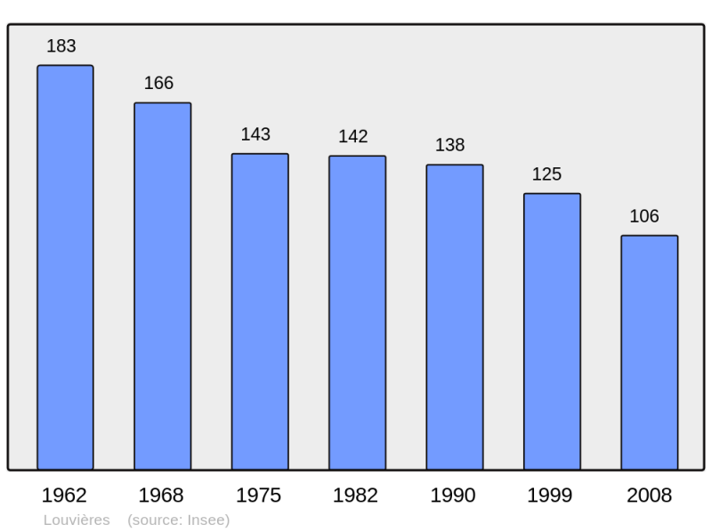 Soubor:Population - Municipality code 52295.png