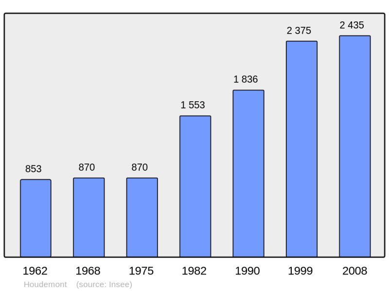 Soubor:Population - Municipality code 54265.png
