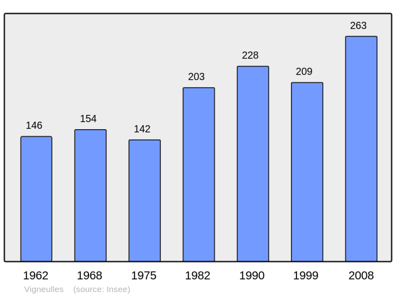 Soubor:Population - Municipality code 54565.png