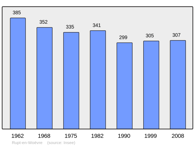 Soubor:Population - Municipality code 55449.png