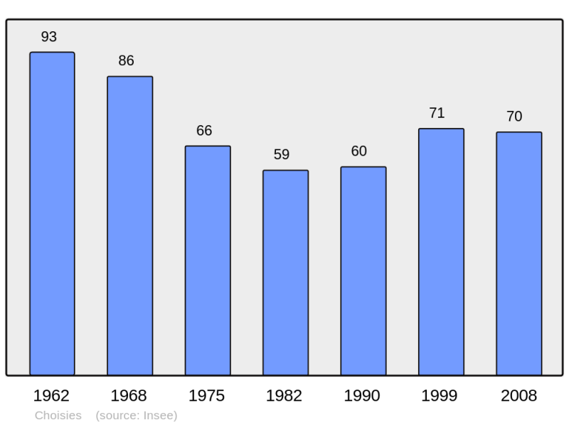 Soubor:Population - Municipality code 59147.png