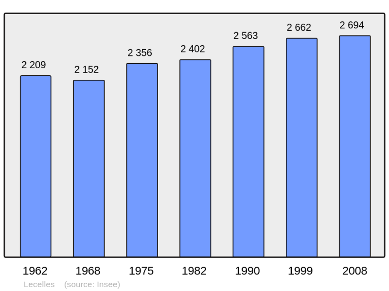 Soubor:Population - Municipality code 59335.png