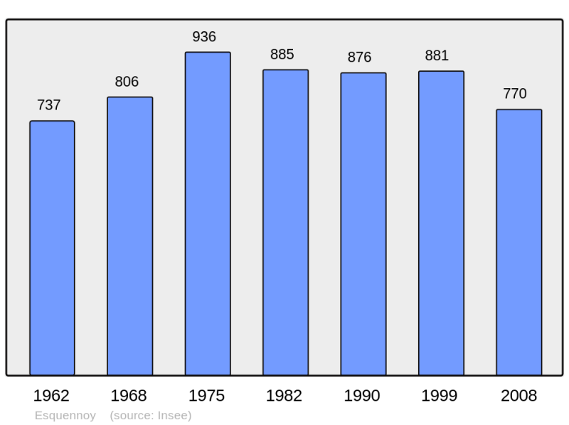 Soubor:Population - Municipality code 60221.png