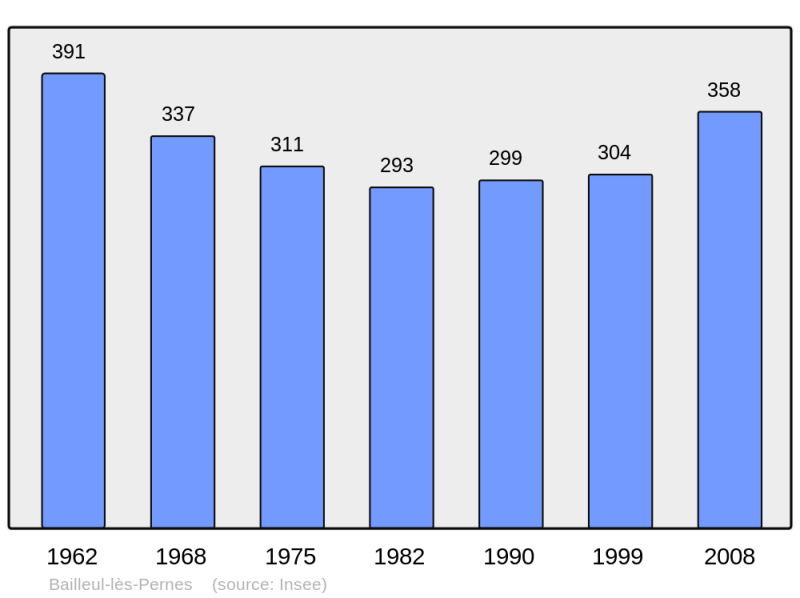 Soubor:Population - Municipality code 62071.png