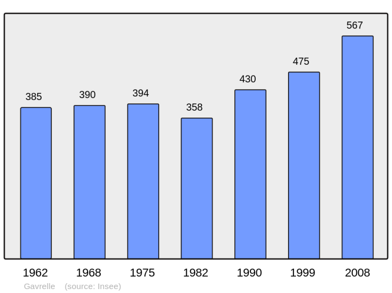 Soubor:Population - Municipality code 62369.png