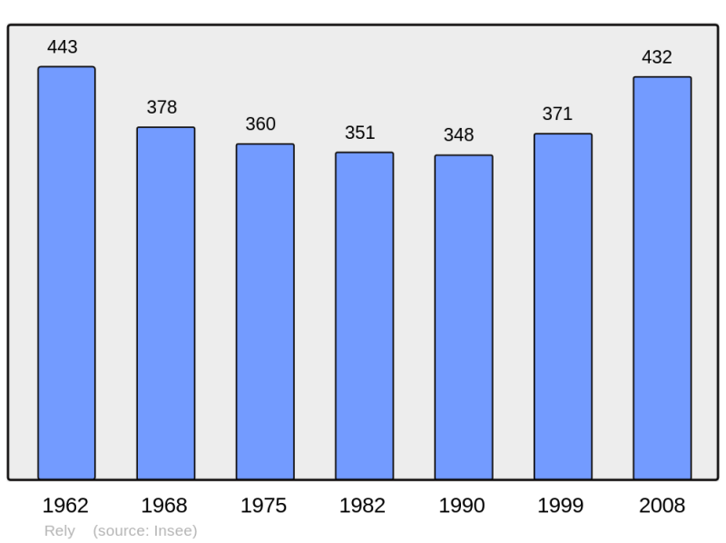 Soubor:Population - Municipality code 62701.png