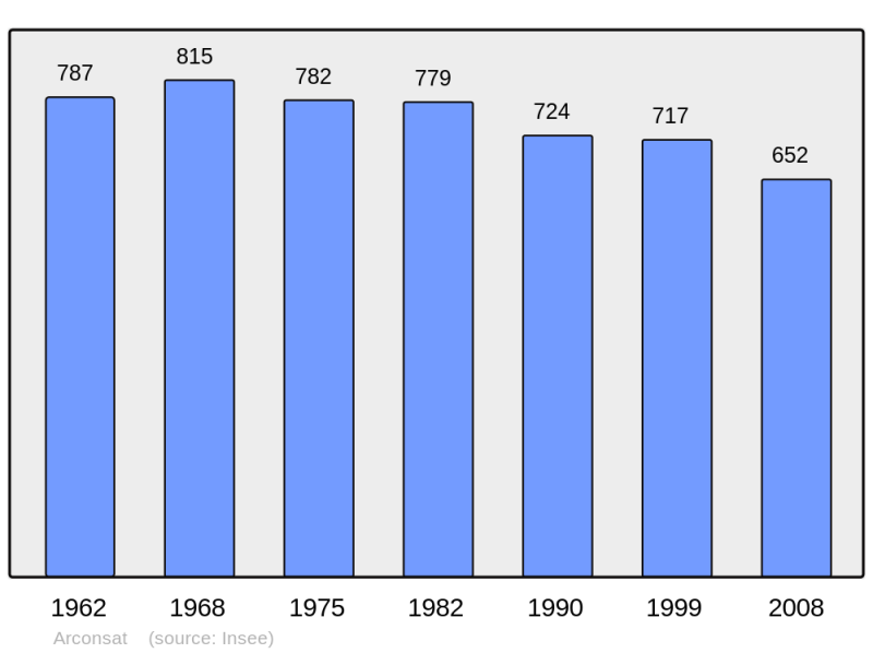 Soubor:Population - Municipality code 63008.png