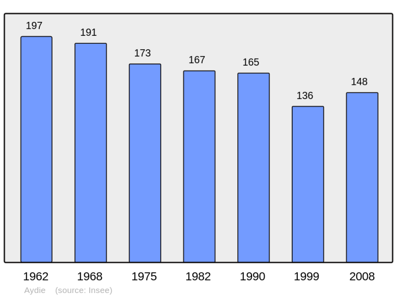 Soubor:Population - Municipality code 64084.png